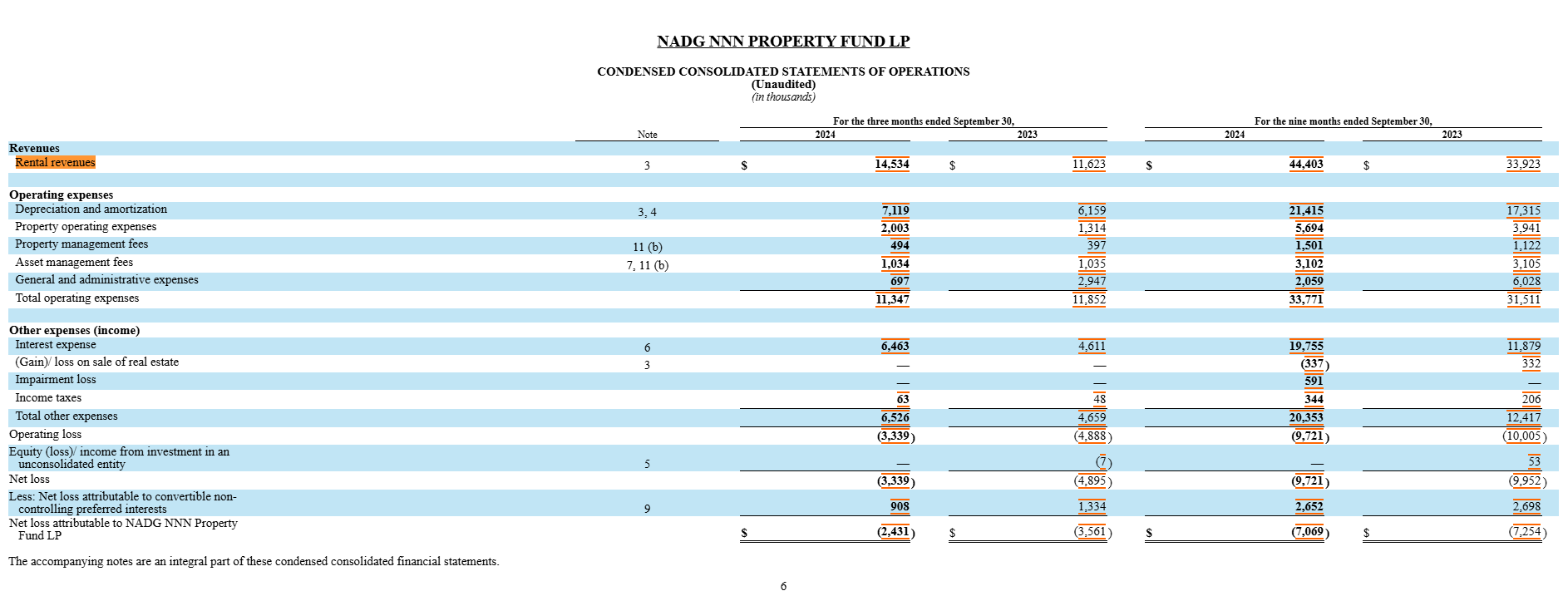 rental revenue